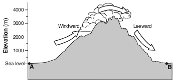 meteorology, measuring-weather-variables, meteorology, dewpoint-humidty-cloud-formation fig: esci12013-exam_g44.png